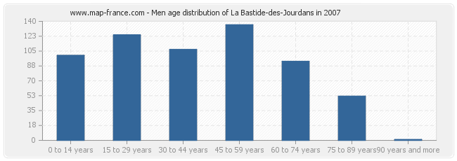 Men age distribution of La Bastide-des-Jourdans in 2007